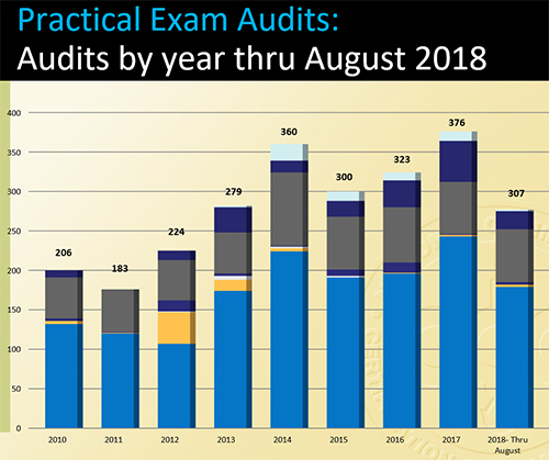 Audits chart