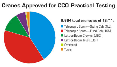 CranesApprovedpiechart120811400