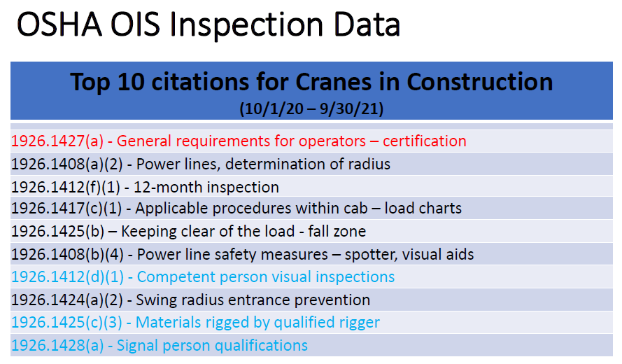 OSHA Top 10 copy